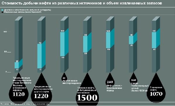 Лидер по добыче нефти в россии. Лидеры по добыче нефти в России. Инфографика добыча нефти в мире. Объем добычи нефти. Объем добытой нефти.